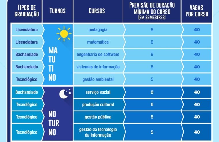 Inscrições para processo seletivo da UnDF começam nesta quarta (7)