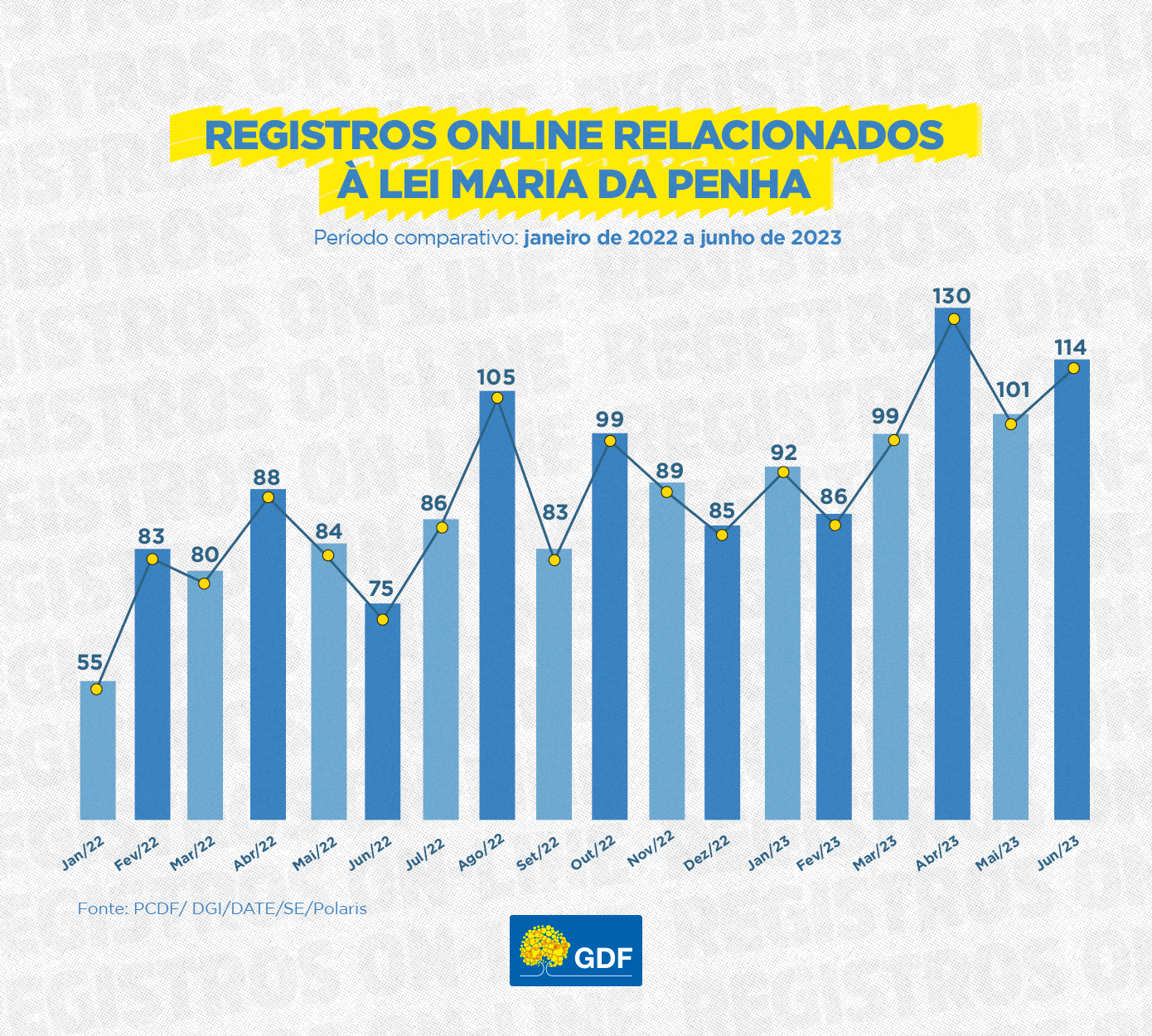 Registros de Maria da Penha Online crescem 34% este ano