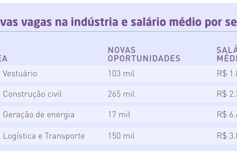 Logística, construção civil, vestuário e energia vão abrir 540 mil vagas