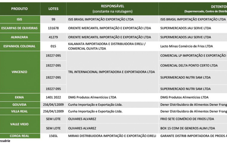 Ministério tira do mercado 12 lotes de azeite impróprios para consumo