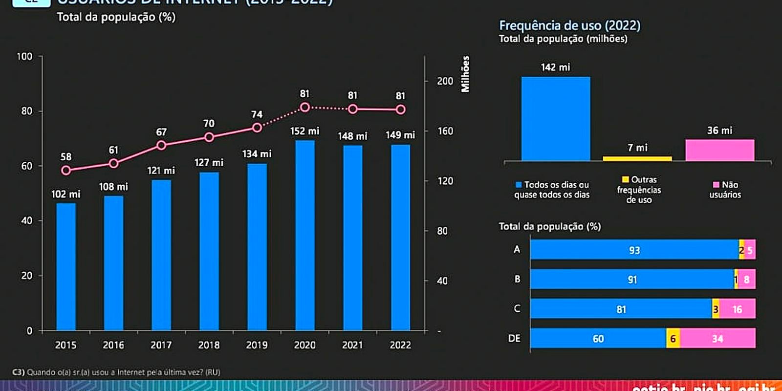 Número de lares urbanos com internet passou de 13% para 85% em 20 anos