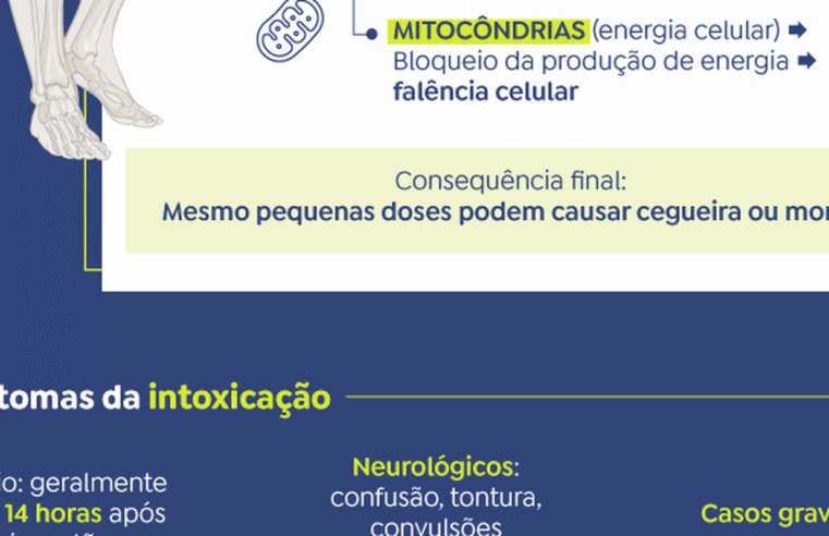 Antídoto contra intoxicação por metanol está disponível em 9 estados 